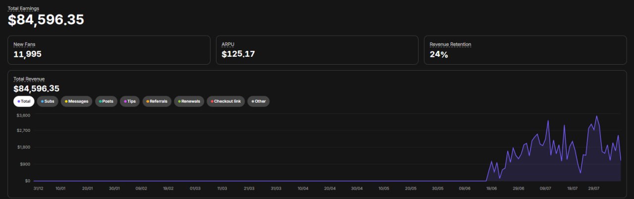 Reporting view showing 84,596.35 total revenue and 11,995 new fans