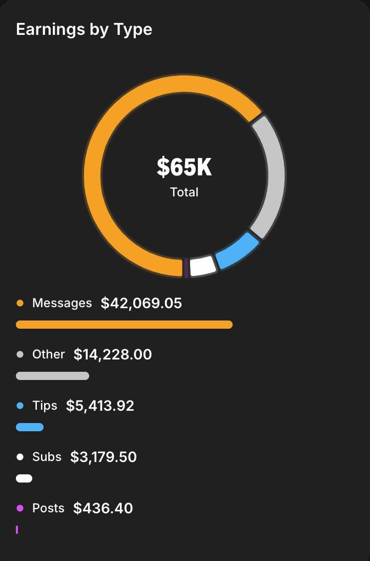 Donut chart of earnings by type totalling 65K