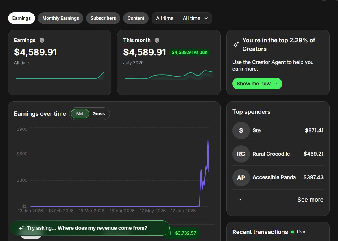 Creator dashboard showing 4,589.91 all-time earnings