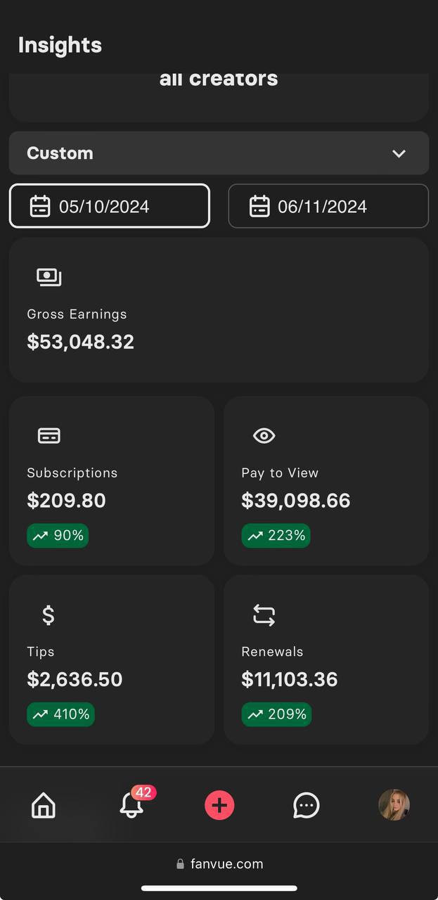 Fanvue insights panel showing 53,048.32 gross earnings